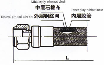 内层胶管、中层石棉布、外层钢丝网套组合而成的铠装金属软管