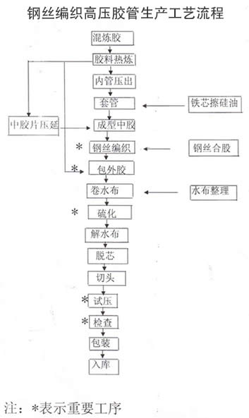 高压钢丝编织胶管生产流程图